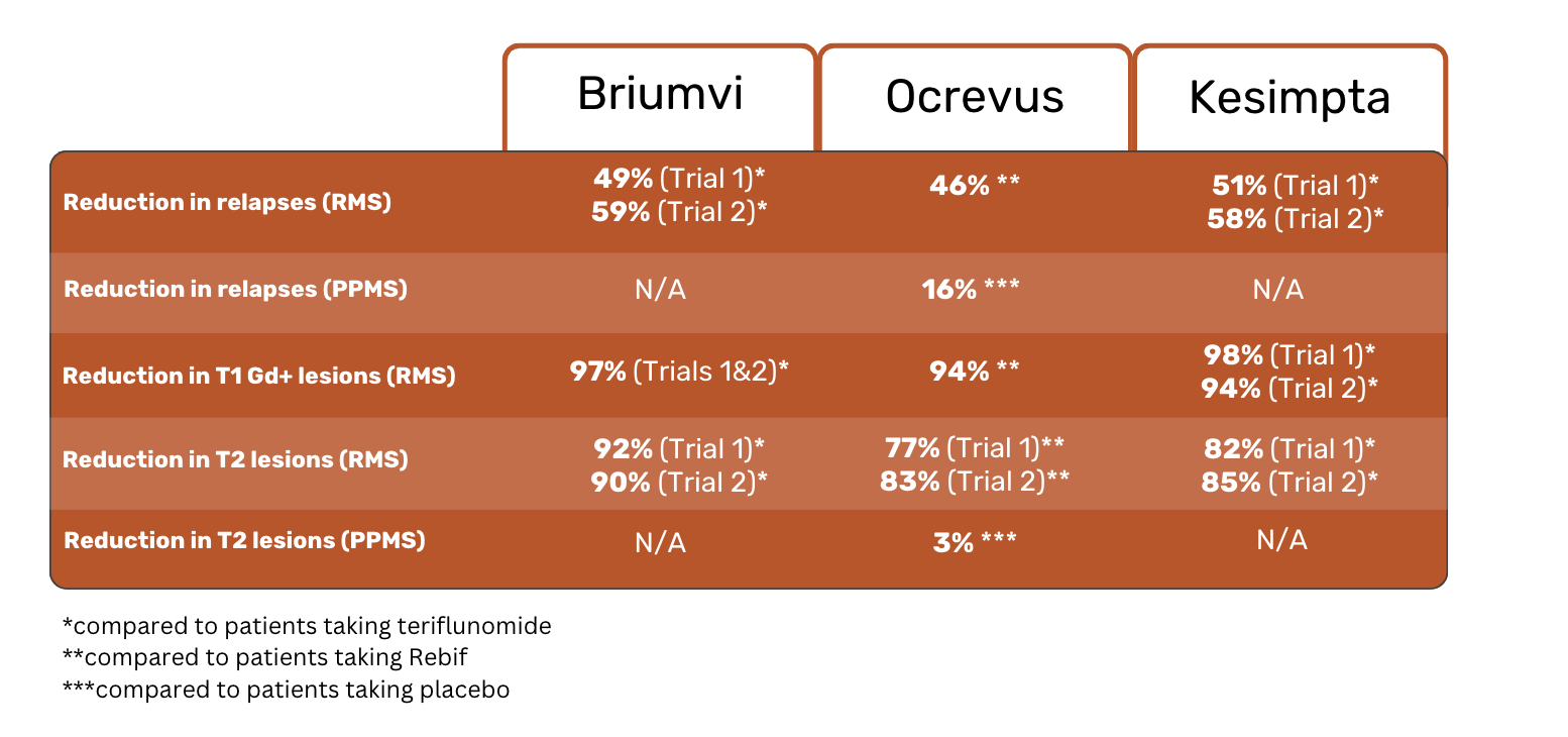 بريومفي ocrevus و kesimpta جدول مقارنة نتائج التجربة